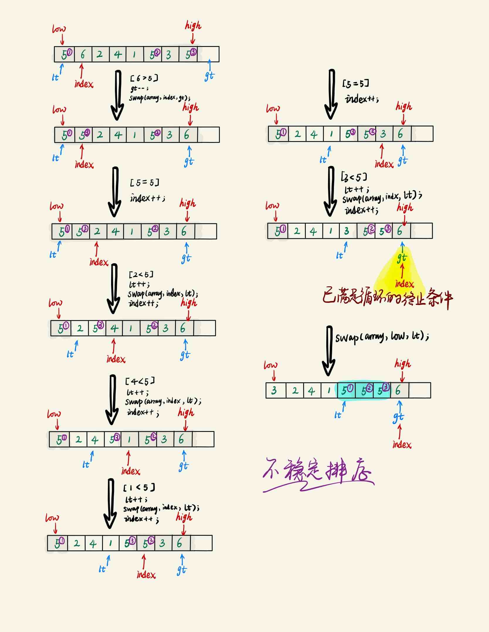 三路快速排序切分环节示意图-01