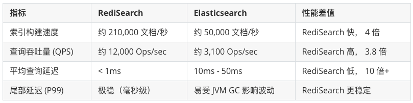 RediSearch-ElasticSearch-VS