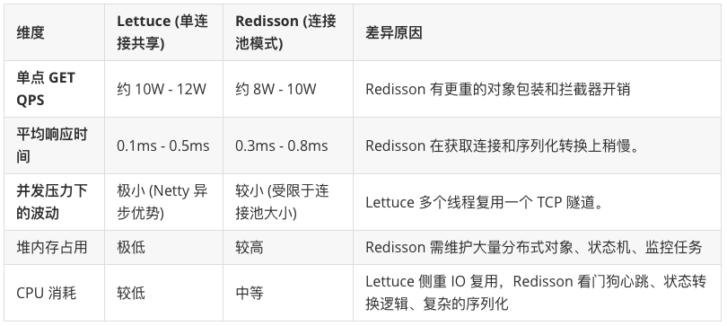 redisson_vs_lettuce_02