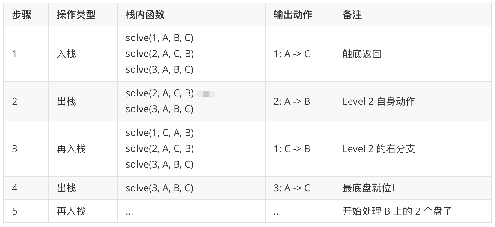 汉诺塔递归计算时栈的变化过程