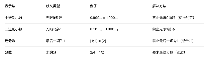 实数的不同表示法比较