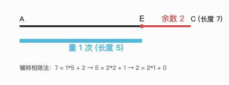 辗转相除法与公度